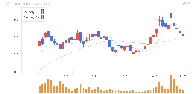 ＮＩＴＴＡＮ(6493)の日足チャート