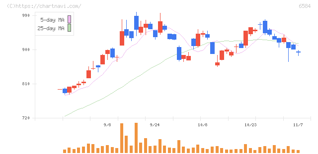 三桜工業(6584)の日足チャート