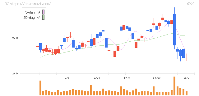 デンソー(6902)の日足チャート
