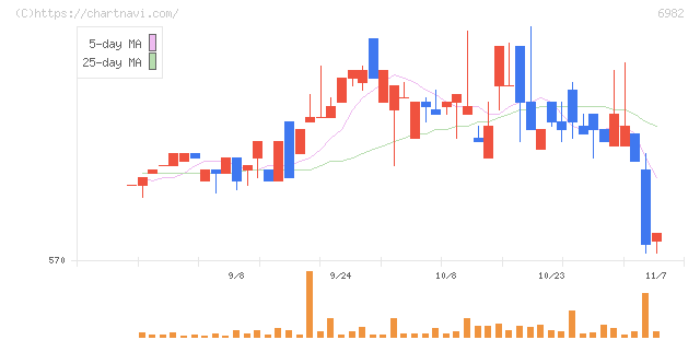 リード(6982)の日足チャート