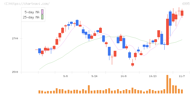 東海理化(6995)の日足チャート