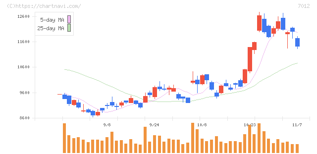 川崎重工業(7012)の日足チャート