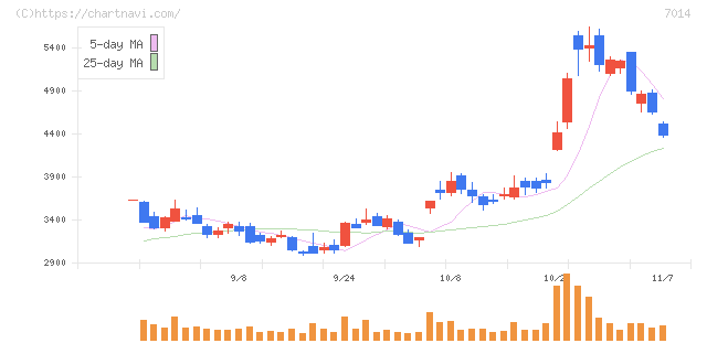 名村造船所(7014)の日足チャート