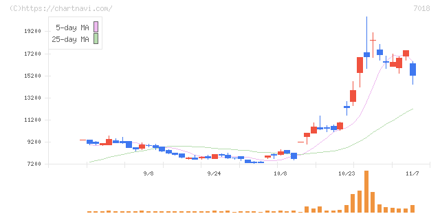 内海造船(7018)の日足チャート