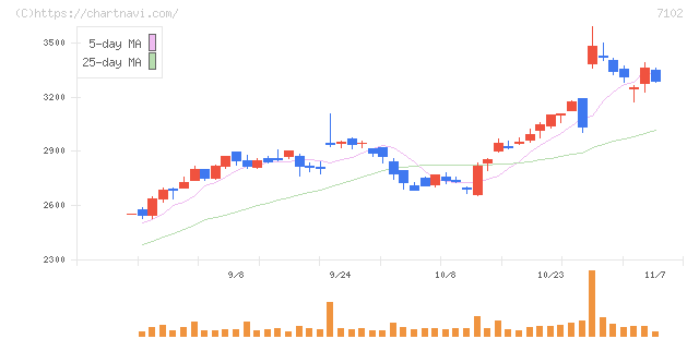 日本車輌製造(7102)の日足チャート