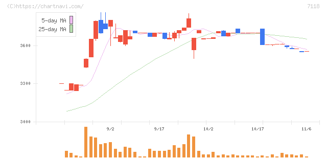 伸和ホールディングス(7118)の日足チャート