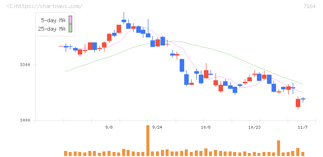全国保証(7164)の日足チャート