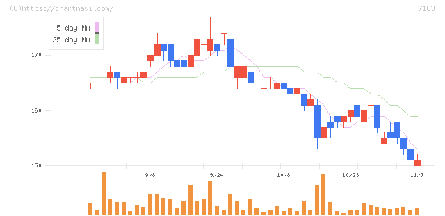 あんしん保証(7183)の日足チャート