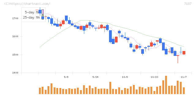 ジェイリース(7187)の日足チャート