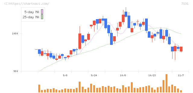 イントラスト(7191)の日足チャート
