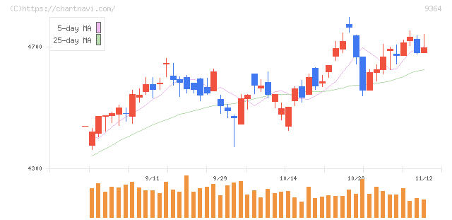 上組(9364)の日足チャート