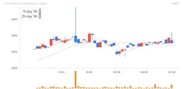 トレーディア(9365)の日足チャート