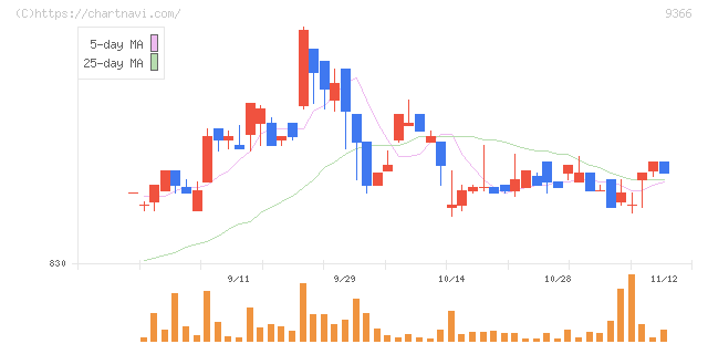 サンリツ(9366)の日足チャート