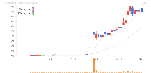 大東港運(9367)の日足チャート