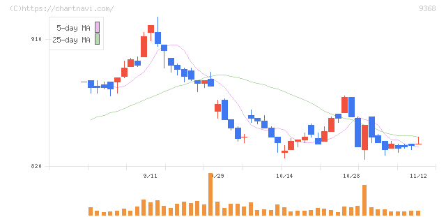 キムラユニティー(9368)の日足チャート