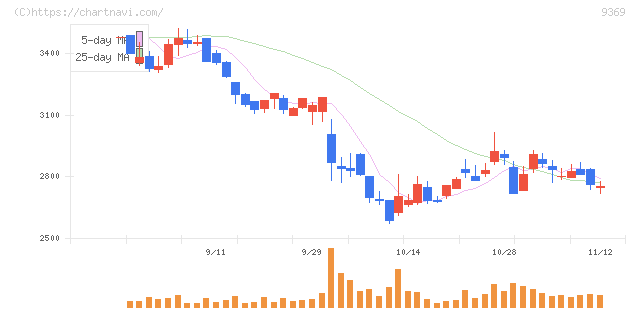 キユーソー流通システム(9369)の日足チャート