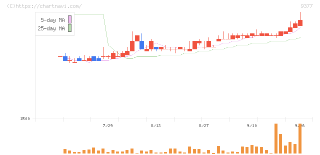 エージーピー(9377)の日足チャート