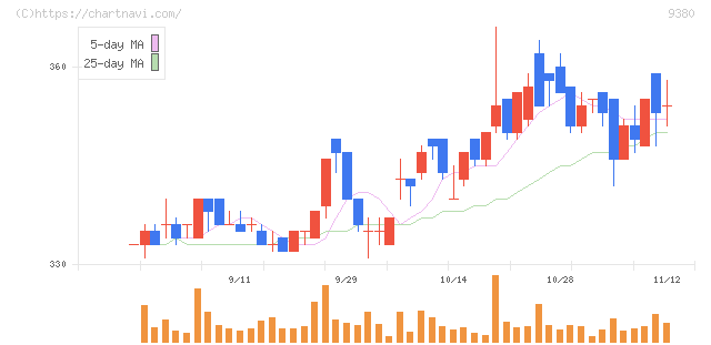 東海運(9380)の日足チャート