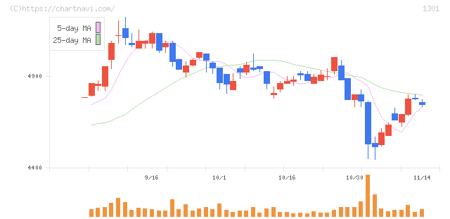 極洋(1301)の日足チャート