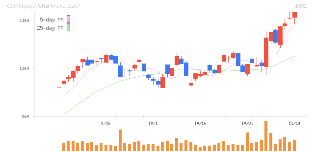 ニッスイ(1332)の日足チャート