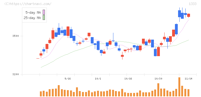 マルハニチロ(1333)の日足チャート