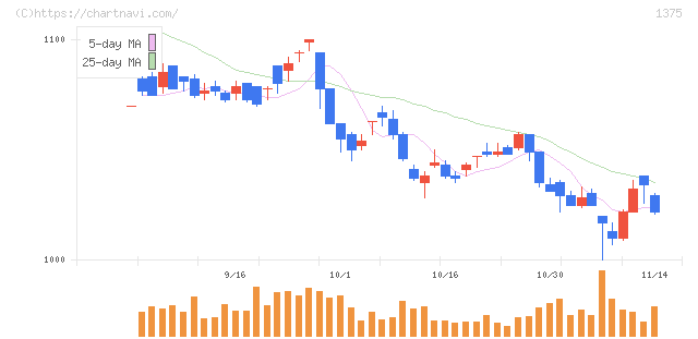ユキグニファクトリー(1375)の日足チャート