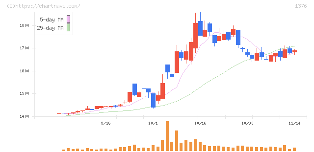 カネコ種苗(1376)の日足チャート