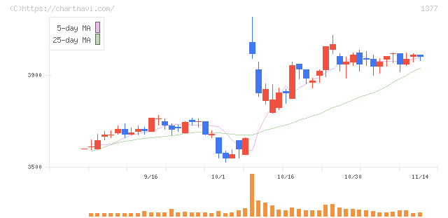 サカタのタネ(1377)の日足チャート