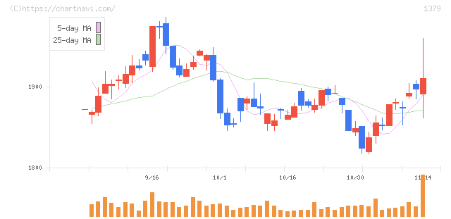 ホクト(1379)の日足チャート