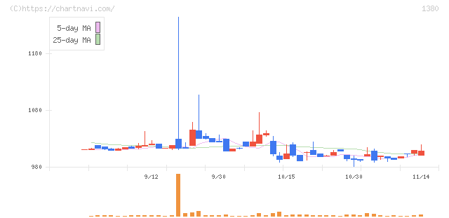 秋川牧園(1380)の日足チャート