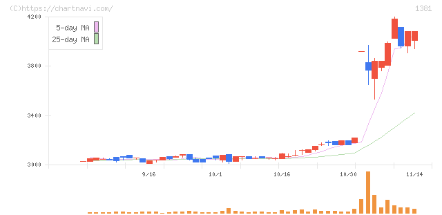 アクシーズ(1381)の日足チャート