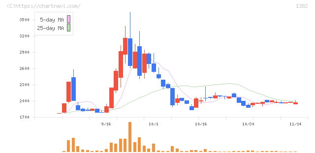 ホーブ(1382)の日足チャート