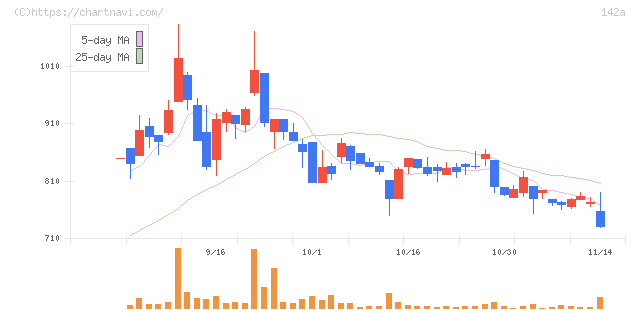 ジンジブ(142A)の日足チャート