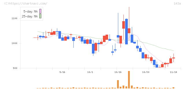 イシン(143A)の日足チャート
