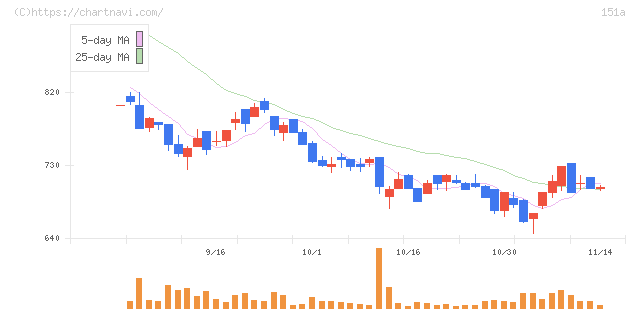 ダイブ(151A)の日足チャート