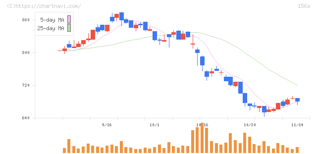 マテリアルグループ(156A)の日足チャート