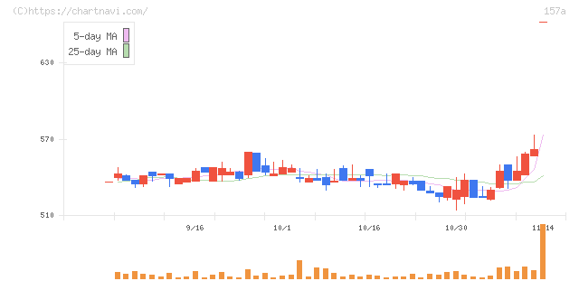 グリーンモンスター(157A)の日足チャート