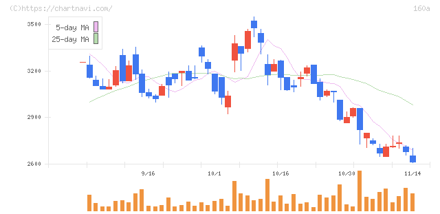 アズパートナーズ(160A)の日足チャート