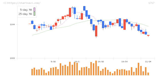 明豊ファシリティワークス(1717)の日足チャート