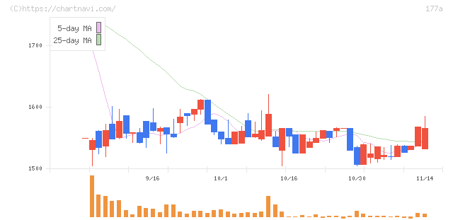 コージンバイオ(177A)の日足チャート