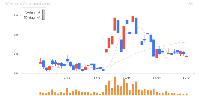 アストロスケールホールディングス(186A)の日足チャート