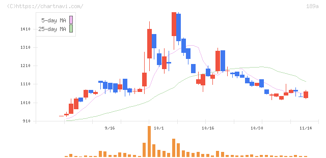 Ｄ＆Ｍカンパニー(189A)の日足チャート