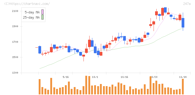 Ａｉロボティクス(247A)の日足チャート