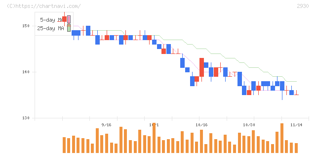 北の達人コーポレーション(2930)の日足チャート