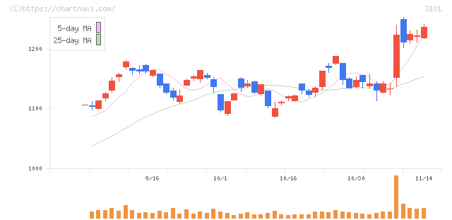 東洋紡(3101)の日足チャート