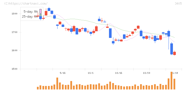 クラレ(3405)の日足チャート