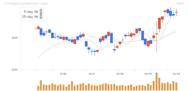 旭化成(3407)の日足チャート