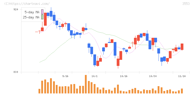 共和レザー(3553)の日足チャート