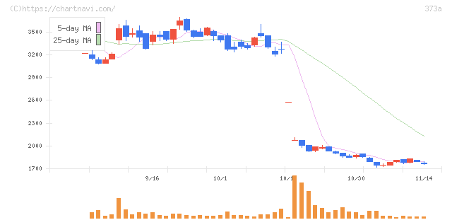 リップス(373A)の日足チャート