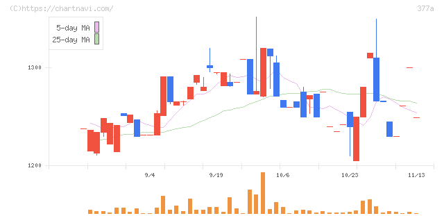 エージェントＩＧホールディングス(377A)の日足チャート